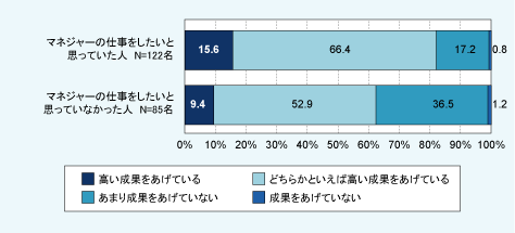 図表07　現在のパフォーマンスの自己評価（4肢選択）